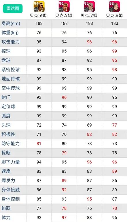 实况足球杰拉德和马特乌斯谁强,高光马特乌斯和黄传杰拉德谁强