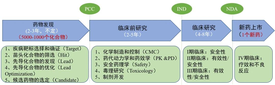创新药研发基本流程（1类新药）