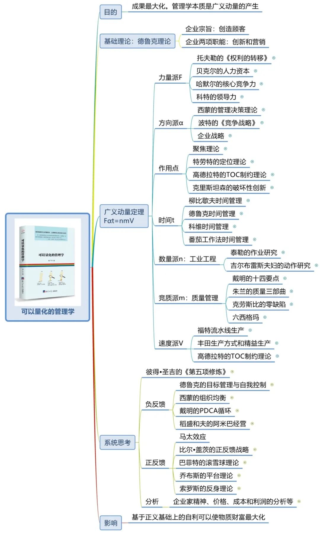 英语思维导图小学生学习方法,学习方法书这本书的思维导图