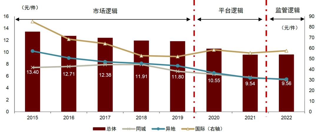 中金快递最新消息,快递行业的宏观市场分析