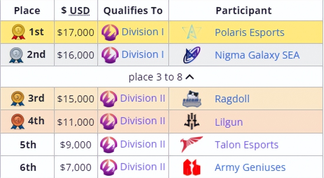 TI11战队巡礼：历经千辛的东南亚鹰爪——Talon