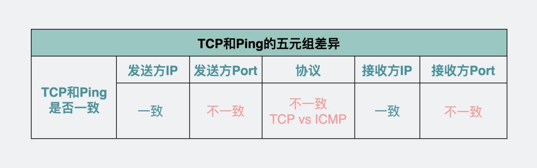 ping不通云服务器但tcp可连接,ping需要tcp连接吗