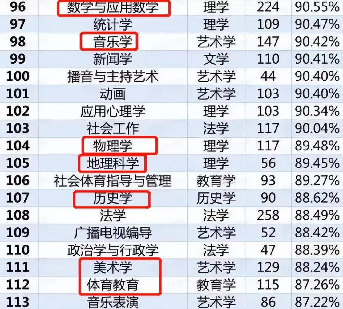 工科就业率最好的专业有哪些,十大本科就业率高的专业排名