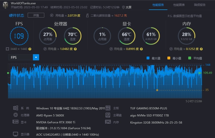坦克世界1070显卡能带动2k165hz吗,坦克世界cpu使用率