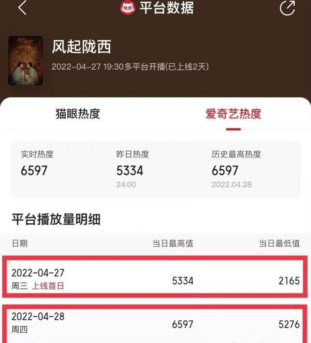 《风起陇西》创下央8收视率新低，但这和观众、baby有啥关系？