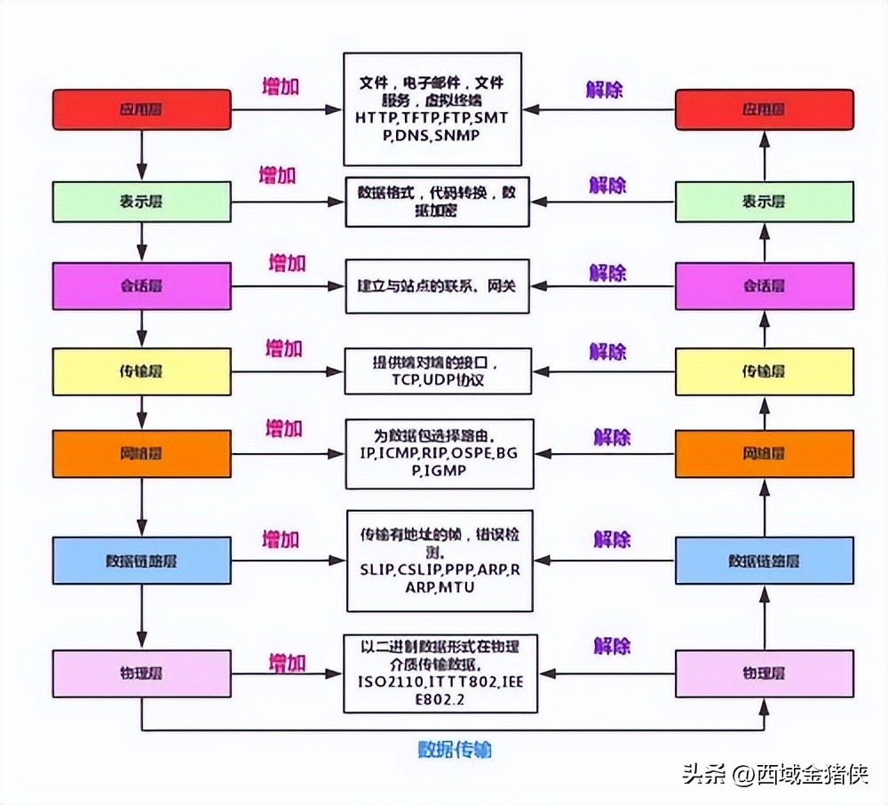通俗易懂的讲解osi七层模型,osi七层网络模型具体工作过程