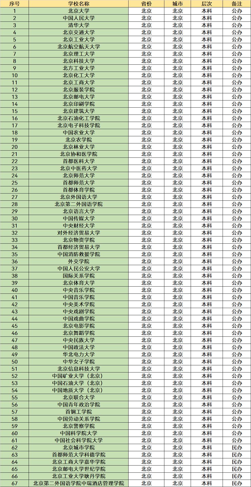 北京2023本科所有院校,2023北京提前批所有大学
