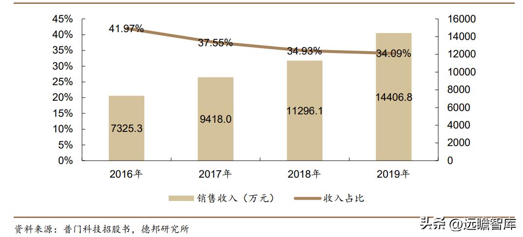 积极布局光电医美,普门科技:治疗康复、IVD双翼齐飞,未来可期