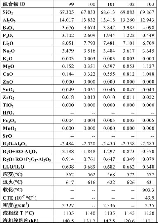 氧化铝在制造玻璃的作用,高铝玻璃化学强化原理