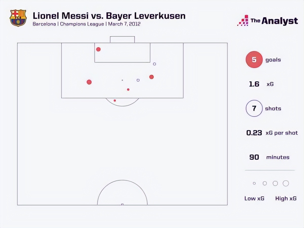 91球梅西破谁的纪录,梅西91球真的是世界纪录吗
