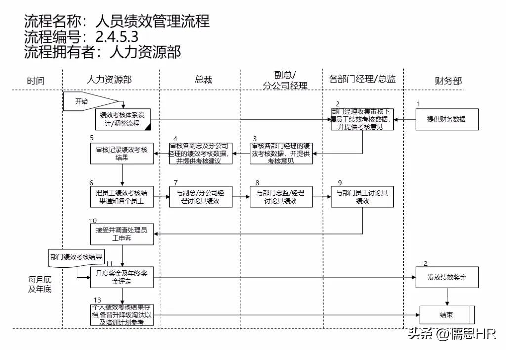 人力资源sop标准化操作流程范例,人力资源管理实操从入门到精通ppt
