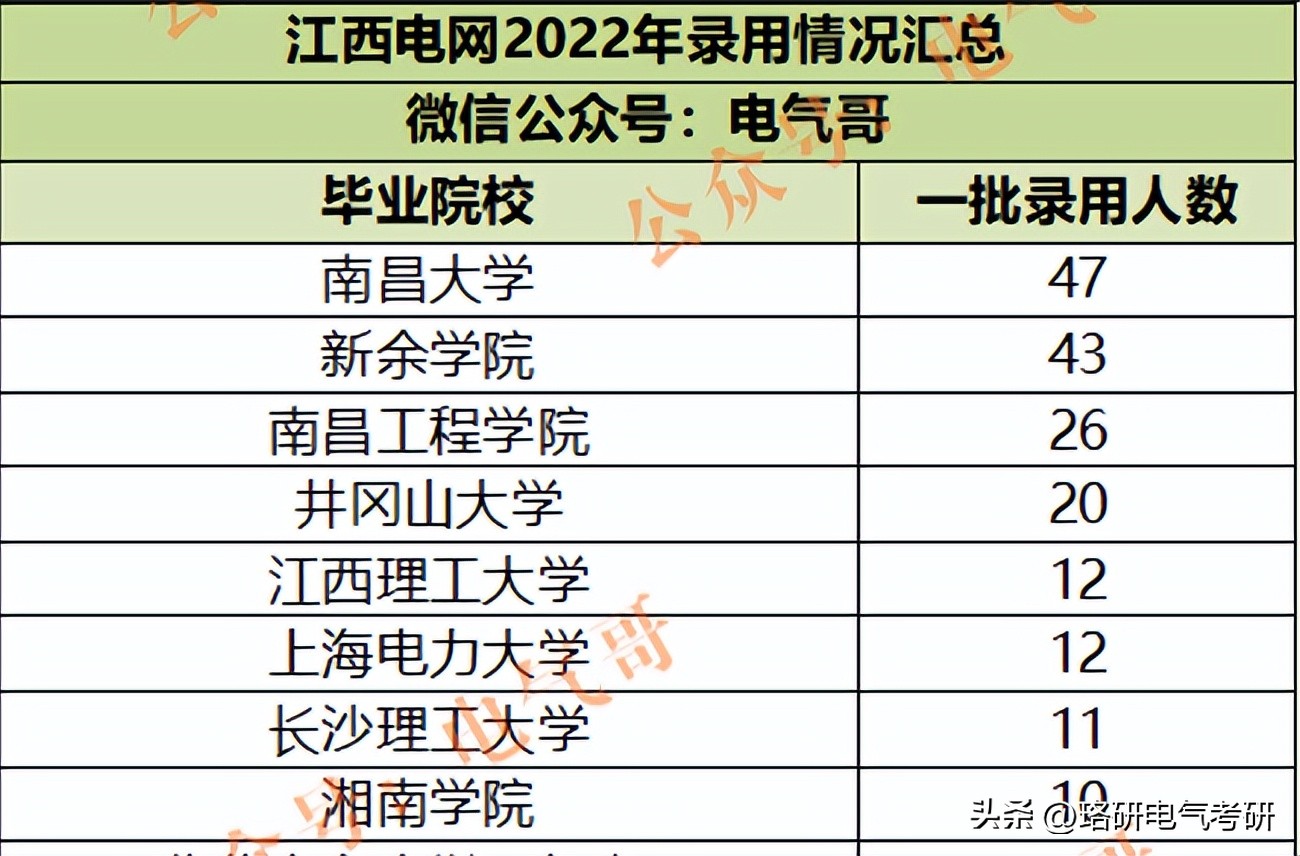 电气各院校2024复试线,国内出名电气专业大学