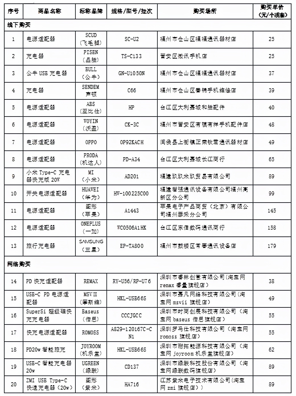 手机充电器比较试验个别产品有安全隐患