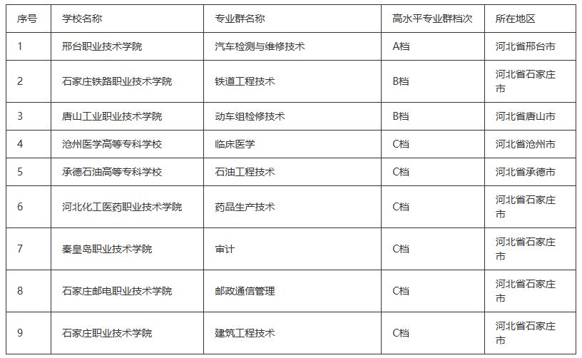 全国高校有小清华的六所大专院校,河北省双高院校排名