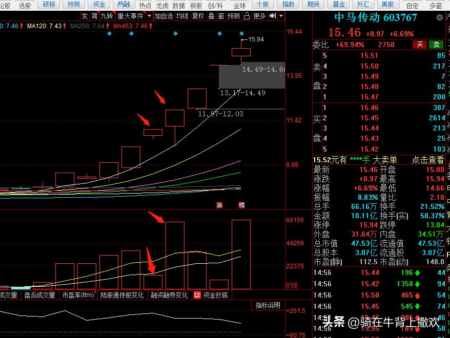 a股解套后的盈利模式,a股股票各种规则