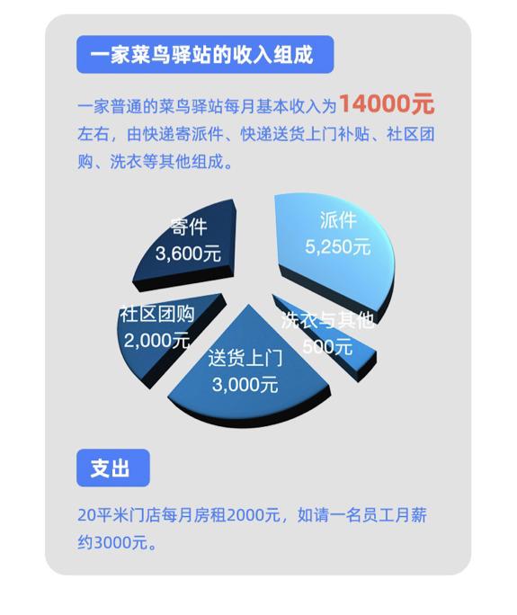 菜鸟驿站加盟要多少钱才能开起来,菜鸟驿站怎么加盟开店能挣多少钱