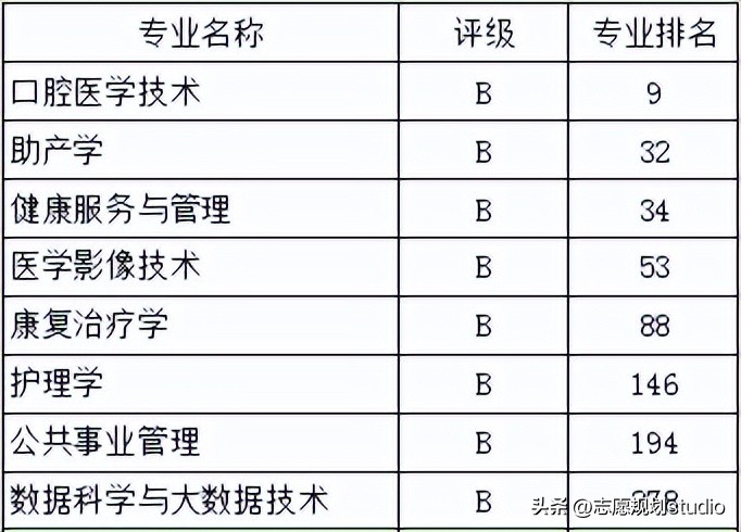 上海健康医学院前身是什么学校,全国最有名的医学院有哪些