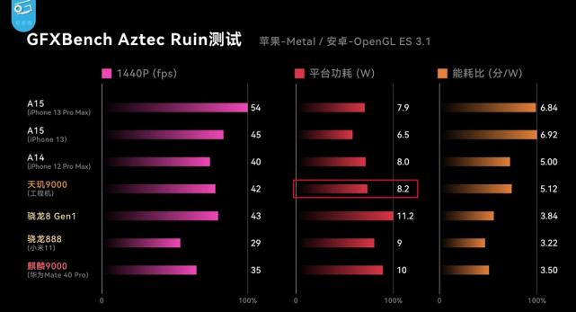 天玑9000是什么级别的旗舰U？全面对比A14，答案比想象中乐观