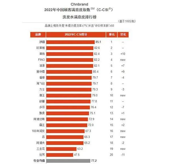 洗发水好评榜第一的洗发水,洗发水排行榜飘柔第一名
