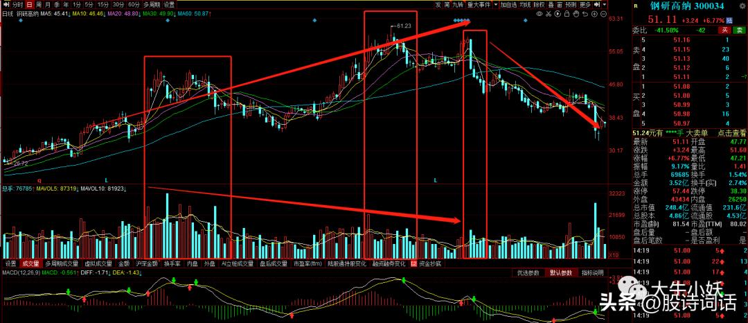 量价关系八大定律课程,股市量价关系口诀