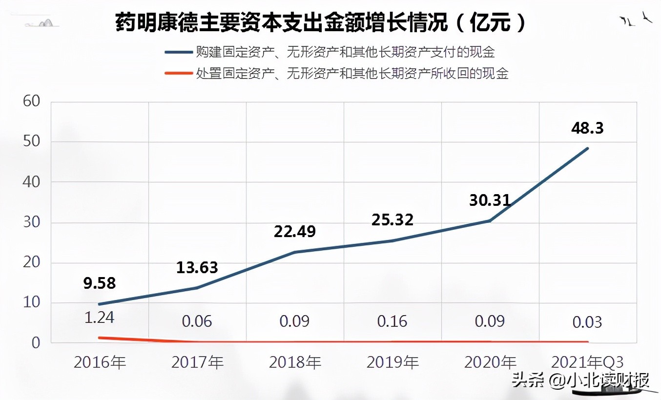 药明康德的资本运作,药明康德资本开支