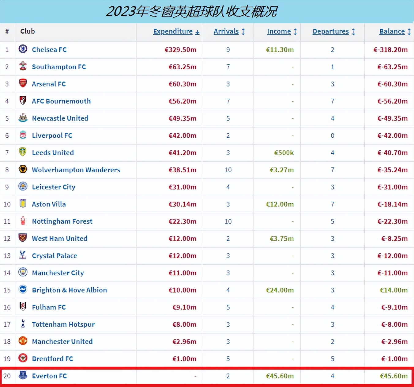 切尔西最贵十大引援,英超联赛切尔西首发恩佐缺阵