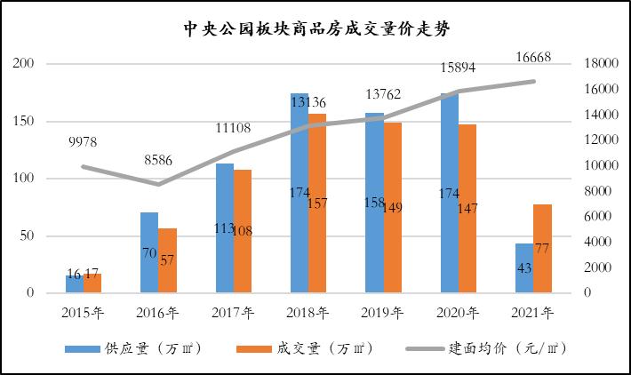 重庆中央公园房价为什么这么高,重庆中央公园楼盘2022值得买吗