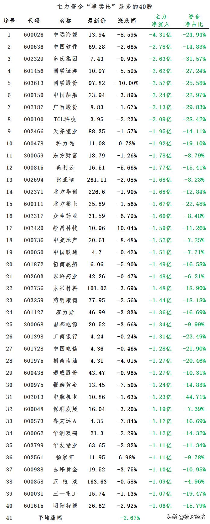 1月5日两市机构大单抢筹40股名单,主力资金大幅卖出50股