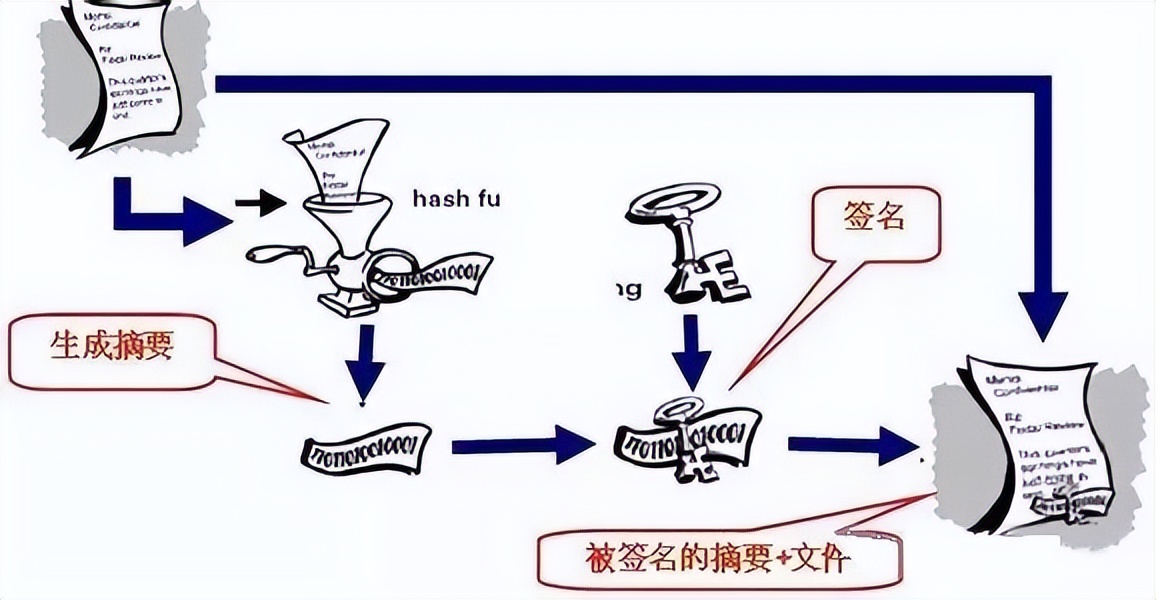 数字签名其实是一种特定形式,什么是数字签名