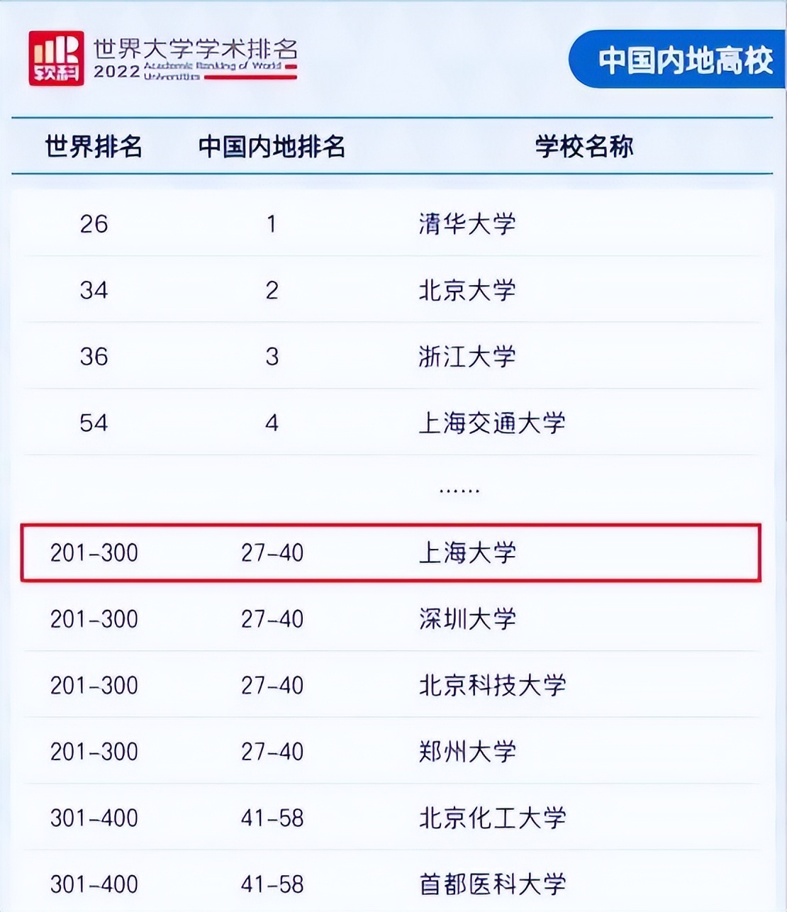 上海大学2023在上海的录取分数线,在上海高考要多少分能上上海大学