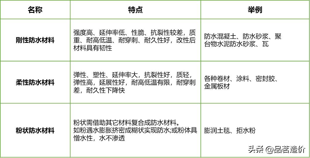 防水材料的种类大全,防水材料重点知识总结
