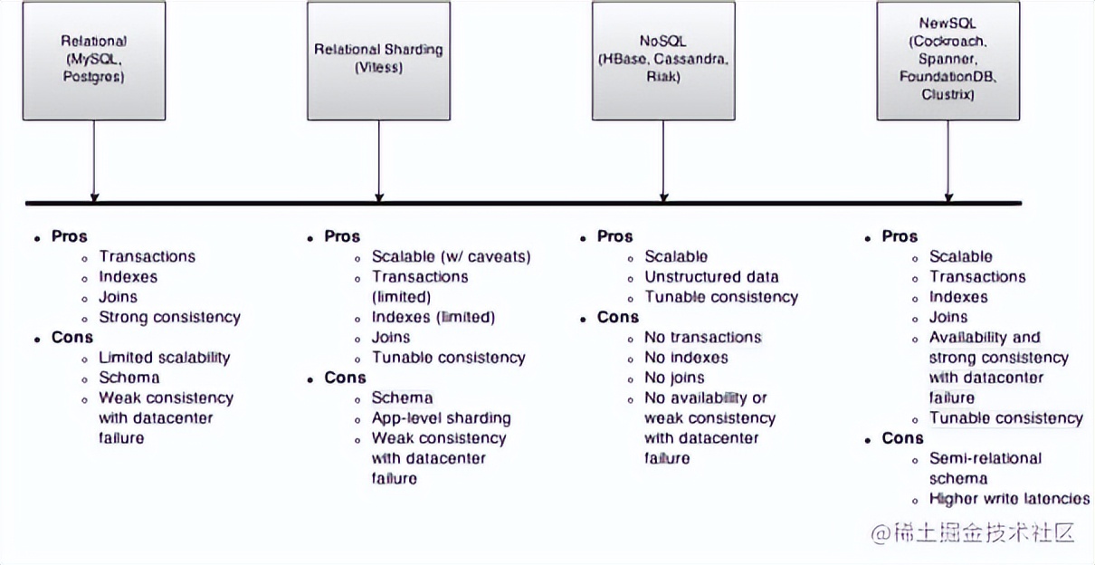 一文读懂算法,一文读懂数据库发展史