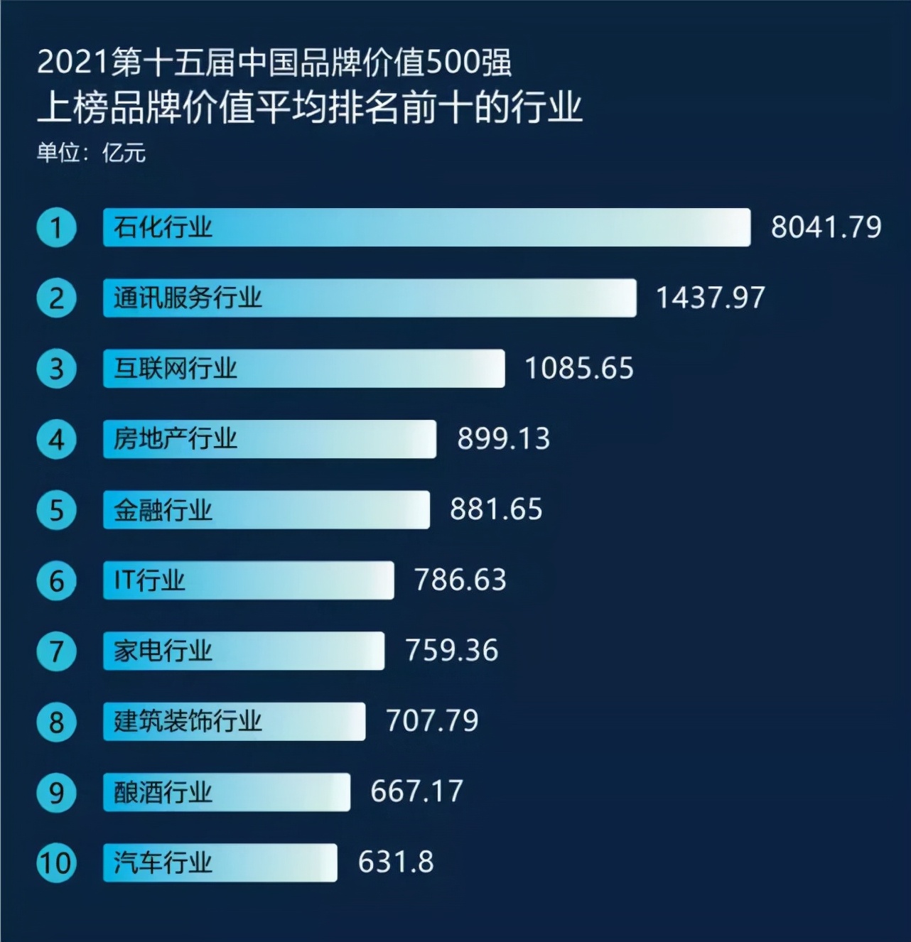 2018中国最具品牌价值500强榜单,2019年国内500强最具价值品牌榜单