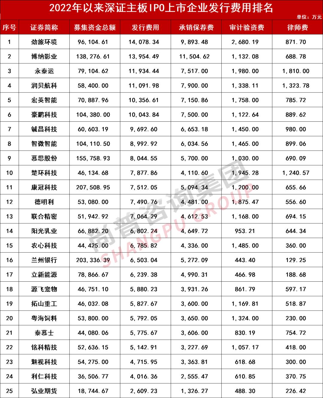 ipo上市价格是怎么定的,企业想ipo上市到底要花多少钱