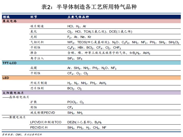 半导体材料之电子特气：半导体生产的“血液”