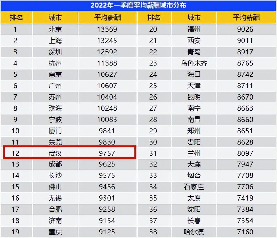 武汉人均工资在全国排名,武汉平均工资出炉