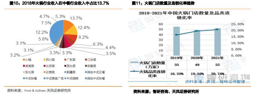餐饮供应链餐饮店盈利的新出路,餐饮业商机分析