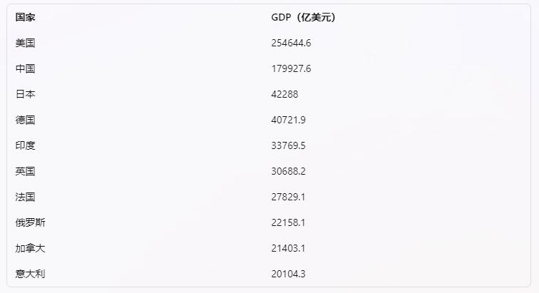 各国热议全球gdp排名,世界各国gdp发展