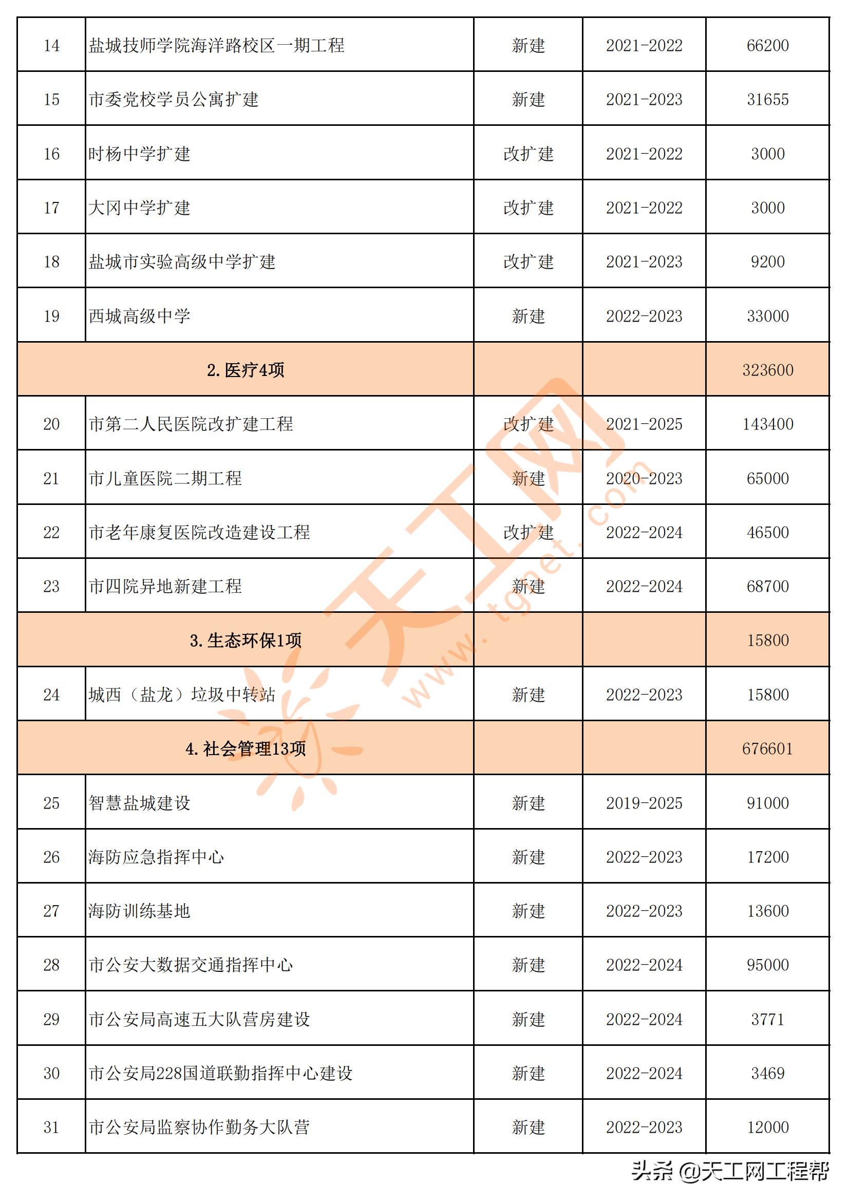 盐城市24年重大投资计划,盐城市发改委2022年重点项目