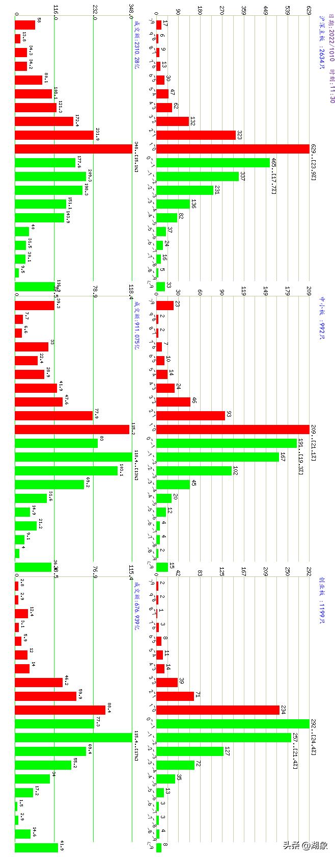 a股大盘2022年12月2日行情走势,10月27日a股大盘资金每日情况