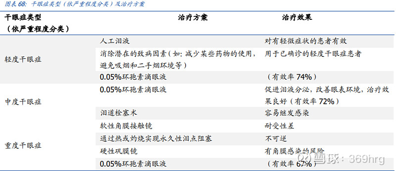 眼科用药的研究报告,眼科深度研究