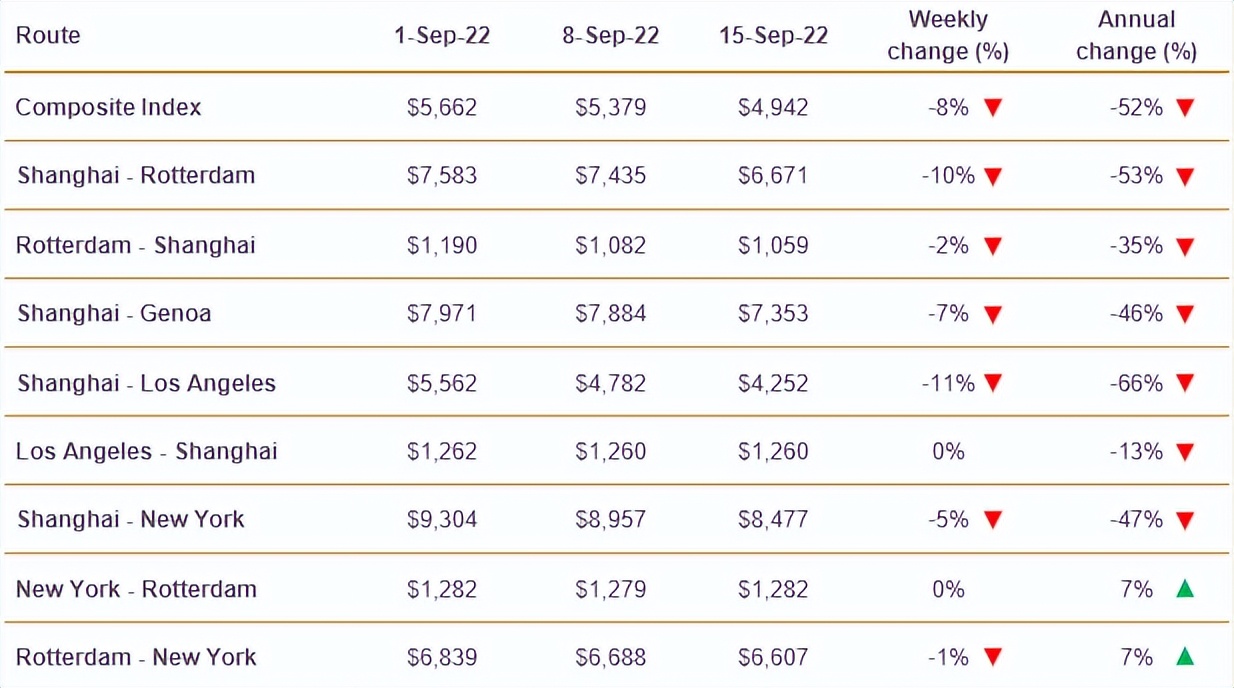 疯狂海运市场“已凉”，美西运费杀跌至2500？船公司掀起停航大潮，取消超百个航次