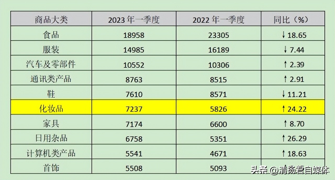 化妆品投诉同比上涨24％究竟是怎么回事？