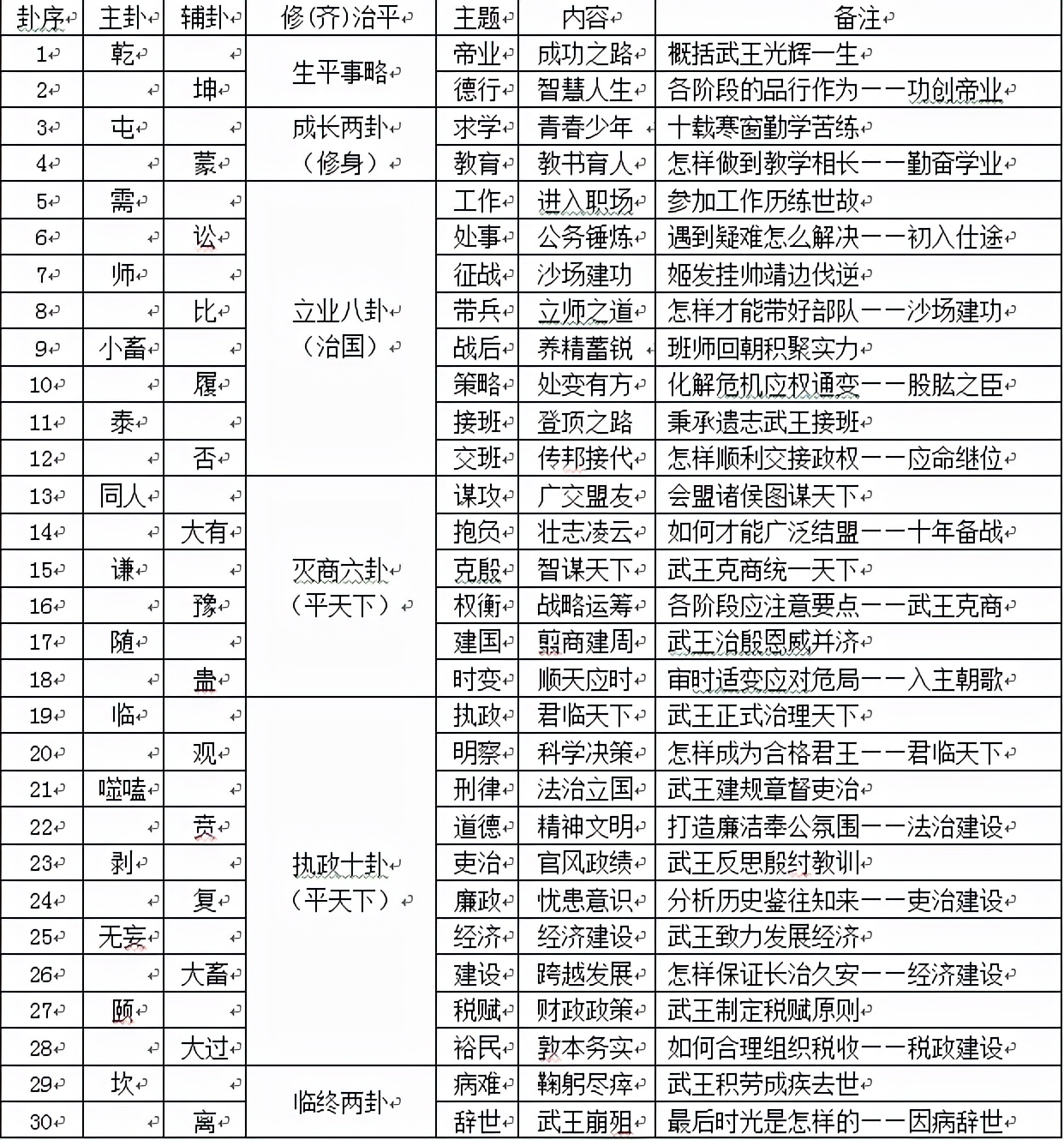 周易卦象卦名区分,周易八卦的卦形与卦名