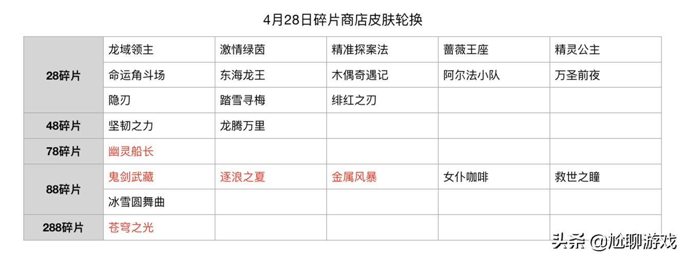 碎片商店2021全部皮肤兑换表,2021皮肤碎片商店更新时间表