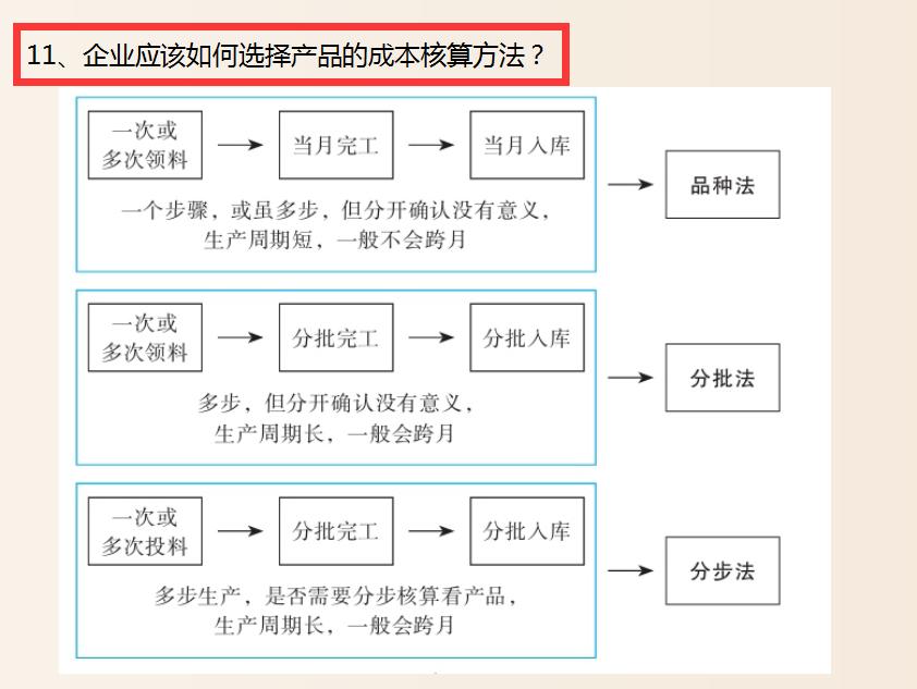 成本会计最基本的成本核算方法,成本会计核算成本的全过程是什么