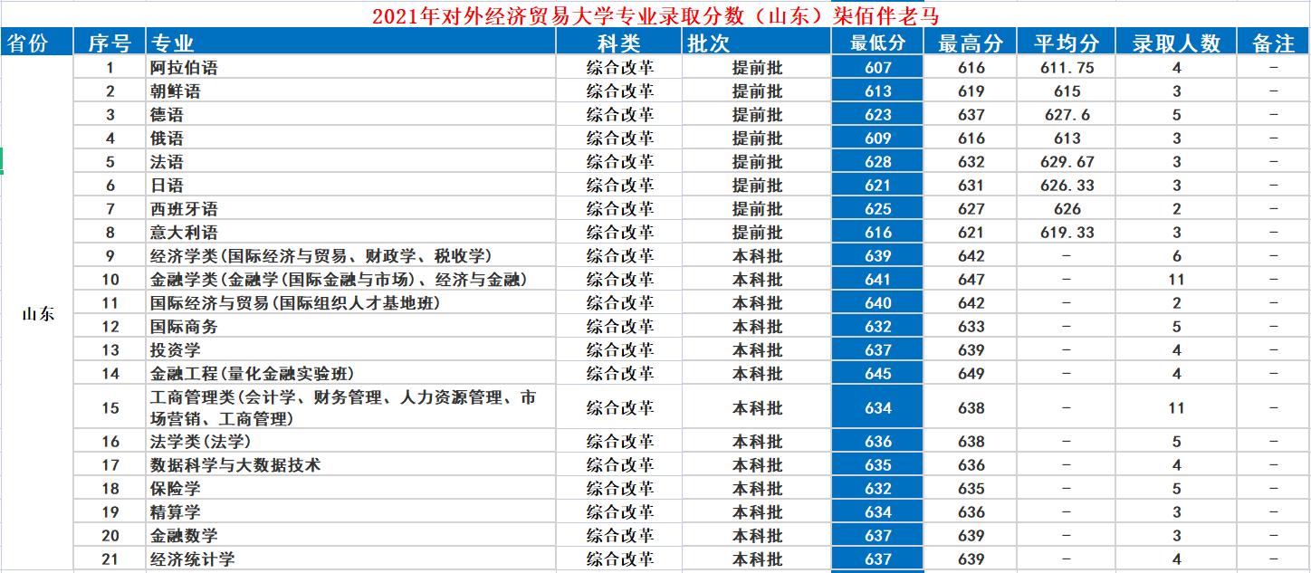 对外经济贸易大学：京城财经类大牛校，2021年录取详情及简析