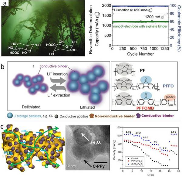 锂离子电池导电材料的研究与发展,锂离子电池正负极材料的相关特性