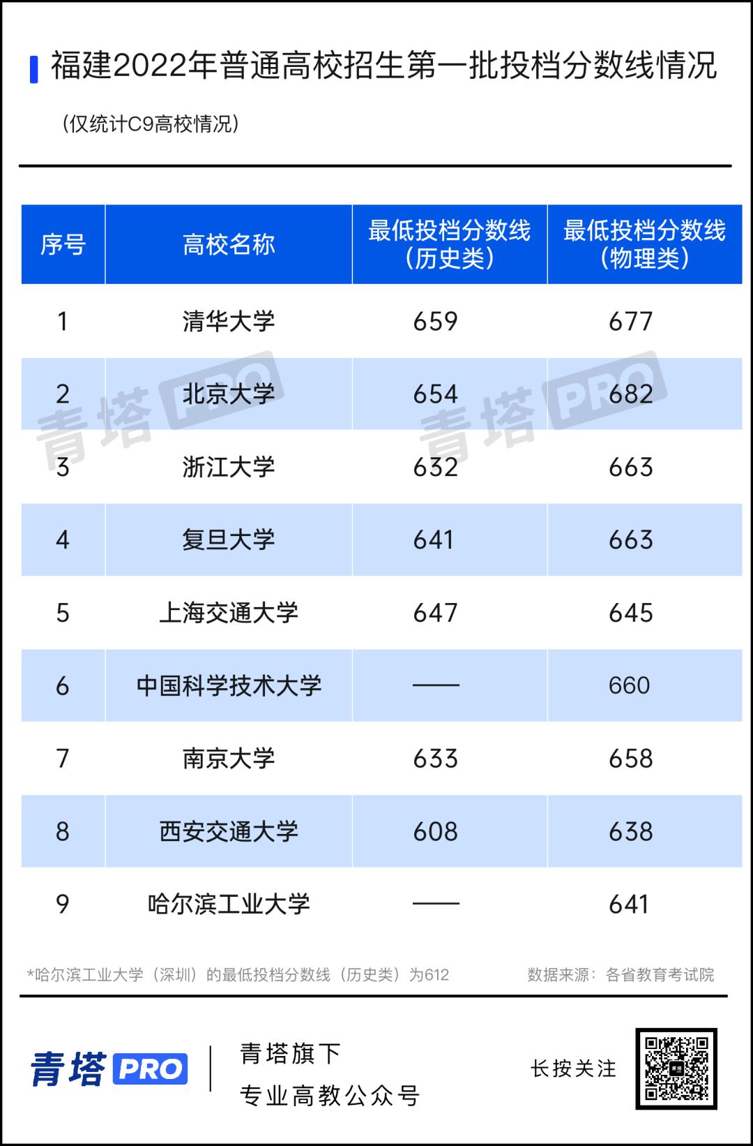 江苏省内公办本科高校最低投档线,本科二批最低投档分数线