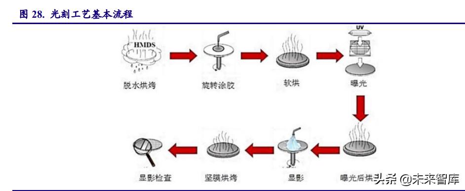 半导体材料发展趋势,半导体景气度高